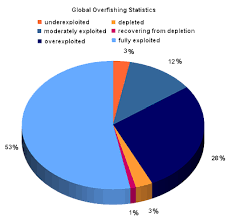 Global Overfishing Chart From The Un Fao In 2019 Current