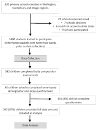 Nutrients Free Full Text Food Consumption Patterns And Body Composition In Children Moderating Effects Of Prop Taster Status Html
