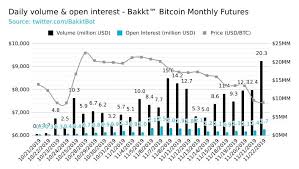 bakkt bitcoin futures set new daily record trading over 20m