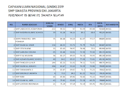 Daftar peringkat smp negeri swasta dan mts negeri swasta. Smp Swasta Favorit Di Jakarta Biaya Masuknya