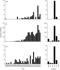 The average decline of about 3% per year is not smooth, but the overall downward trend is unmistakable. Frontiers Green Turtle Chelonia Mydas Nesting Underscores The Importance Of Protected Areas In The Northwestern Gulf Of Mexico Marine Science