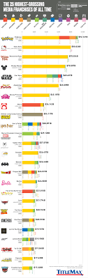 Dragon ball net worth 2021. The 25 Highest Grossing Media Franchises Of All Time