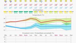 Vineri, comitetul județean pentru situații de urgență a decis prelungirea măsurii de carantinare a municipiului constanța cu încă 14 zile. Cum Va Fi Vremea La Mare È™i Temperatura Apei MÄƒrii Prognoza Meteo Pe Litoral 14 Zile Antena 1