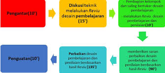 Kurikulum, peneliti melakukan desain pembelajaran geometri ruang berbasis animasi. Lk 7 Jurnal Praktek Mengajar Info Guru