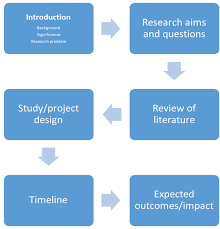 Writing A Research Proposal Research Learning Online