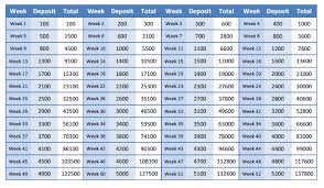 Take The 52 Week Money Challenge And Easily Save Rs 1