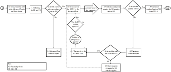 Using The View Of Business Process Management Bpm For