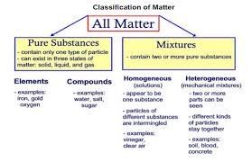 Table salt is formed only by sodium chloride (nacl) molecules. Re Post Element Compound And Mixture Tyas Physics Compounds And Mixtures Elements Compounds And Mixtures Science Teaching Resources