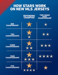 Heres Whats Changing About Championship Stars On Mls