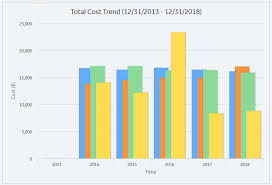 What is a trend in a graph. About Total Cost Trend Graph