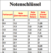 Industrie und handelskammer zu berlin (ihk berlin). Notenschlussel Online Ausrechnen Lassen Lehrerfreund