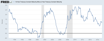 The 10 Year 2 Year Spread The Most Reliable Recession