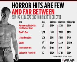 horror chart