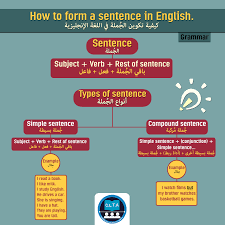 Clta ازاى تكون جملة بالإنجليزي صحيحة 100 How To Form Facebook