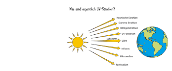 Uv radiation is only one type of em energy you may be familiar with. Sommer Sonne Sonnenschutz Was Sind Eigentlich Uv Strahlen