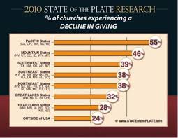 Tithing Church Giving Donations Statististis Trends Charts