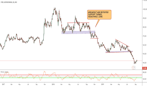 Sail Stock Price And Chart Nse Sail Tradingview India