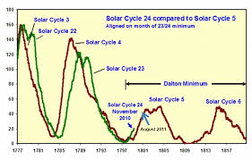 Solar Cycle 24 Nasa Forecast Update The K2p Blog