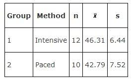 Two Sample T Test For Comparing Two Means