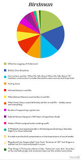 Birdman What Happened To That Boy Lyrics The Oscar Best Picture Nominees As Pie Charts Oscar Best Picture Best Picture Nominees How Met Your Mother
