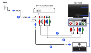 Be sure to insert the plugs into the terminals with corresponding colors. Component Dvr Dvd Recorder Bravia Tv Connectivity Guide