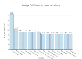 Average Paid Maternity Leave By Industry Bar Chart Made By