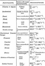 Jul 23, 2021 · the delta function is sometimes called dirac's delta function or the impulse symbol (bracewell 1999). Dimensional Formula Of Some Engineering Infinity Facebook