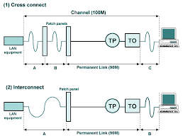 By contrast, straight through patch cables are used to connect devices of different types, such as a computer to a network switch. Structured Cabling