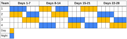 This schedule is a fixed schedule that uses 3 teams and 8 hour shifts to cover 24/7 operation. Evaluate These Common 12 Hour Shift Schedules Workforce Com