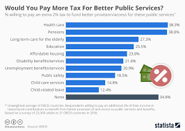 Chart Would You Pay More Tax For Better Public Services