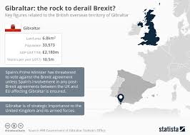 Chart Gibraltar The Rock To Derail Brexit Statista