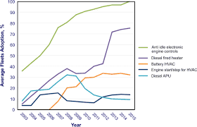 idle reduction technologies