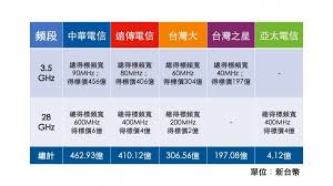 Pagesbusinessesscience, technology & engineeringinformation technology companytelecommunication company遠傳電信. 5gæ¨™é‡'è¡å‡º1380å„„å…ƒå¤©åƒ¹ é›»ä¿¡5é›„å»æ®ºçµæžœå¦‚ä½• æ•¸ä½æ™‚ä»£businessnext