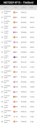 Drivers, constructors and team results for the top racing series from around the world at the click of your finger Motogp Le Classement Des Pilotes Team Et Constructeur 2018