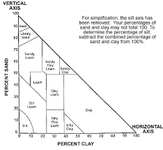 Composition Of Soils Chart