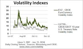 Cboe Eurocurrency Etf Volatility Index Evz