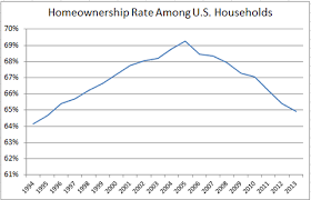 Why The Homeownership Rate Is Misleading The New York Times