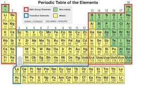 The first step is getting a periodic table to study. The Periodic Table Chapter 14 Study Set Diagram Quizlet