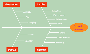 Fishbone Diagrams Solution Fish Bone Cause And Effect Analysis Solutions