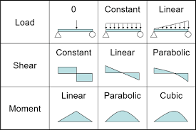 Fig:1 formulas for design of simply supported beam having Https Pdfcoffee Com Download Shear Force And Bending Moment Diagrams Sfdpdf Pdf Free Html