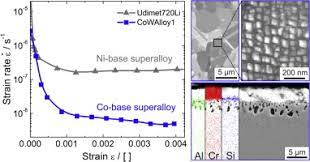 Novel Wrought G G Cobalt Base Superalloys With High Strength And Improved Oxidation Resistance Sciencedirect