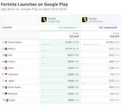 Try the latest version of fortnite 2021 for android. Epic Begrudgingly Brings Fortnite To Google Play Aso Tools And App Analytics By Appfigures