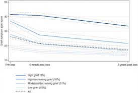 To be diagnosed with depression from a medical professional, a person must have a certain number and combination of symptoms. Looking Beyond The Mean In Grief Trajectories A Prospective Population Based Cohort Study Sciencedirect