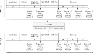 A professional lie detector test or polygraph examination lasts about 2 hours. Repeated Stress Leads To Enhanced Cortisol Stress Response In Child Social Anxiety Disorder But This Effect Can Be Prevented With Cbt Sciencedirect