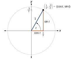 Therefore, the values of x and y correspond to this angle. 5 2 Unit Circle Sine And Cosine Functions Mathematics Libretexts