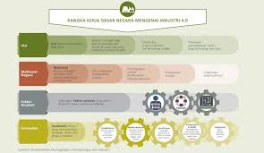 Apa sih sebenarnya revolusi industri 4.0 itu?bagaimana revolusi industri 4.0 mempengaruhi kita sebagai masyarakat milenial? Industri 4 0 Ir 4 0 Revolusi Perindustrian Keempat Rangka Kerja Dasar Negara Malaysia