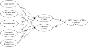 Iftikhar ul haq's complete profile on linkedin and connect Opportunity Recognition Behavior And Readiness Of Youth For Social Entrepreneurship