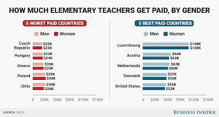 The Best And Worst Countries To Be A Teacher Based On Salary Teacher Teacher Salary Teacher Appreciation Week