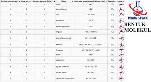 Maybe you would like to learn more about one of these? Bentuk Molekul Teori Domain Elektron Teori Ikatan Valensi Hibridisasi