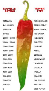 Heat Index Jalapeno Pepper Heat Index